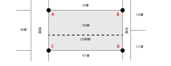 土地・建物の登記・測量について